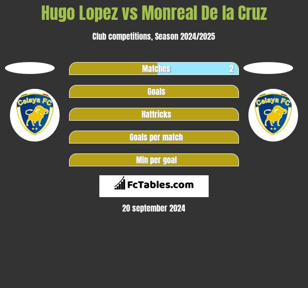 Hugo Lopez vs Monreal De la Cruz h2h player stats