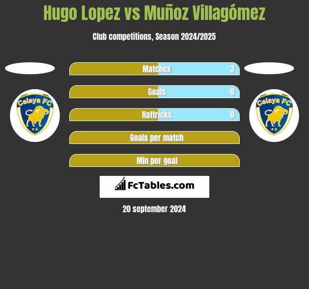 Hugo Lopez vs Muñoz Villagómez h2h player stats