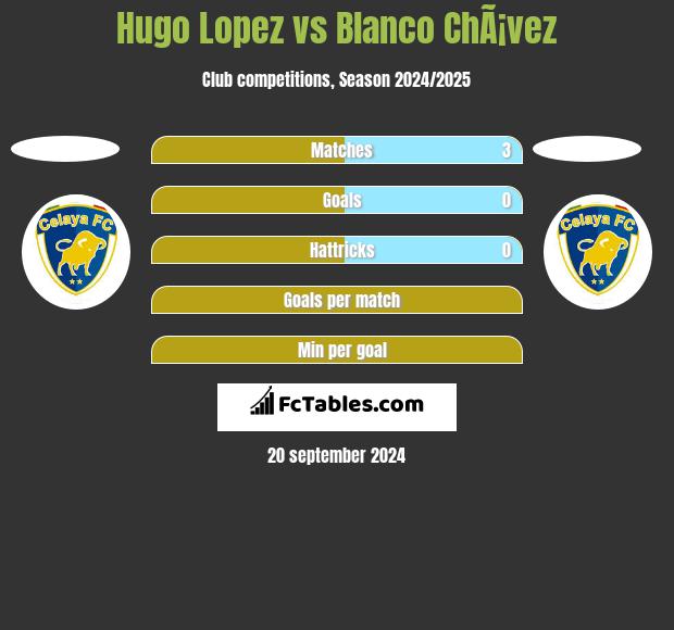 Hugo Lopez vs Blanco ChÃ¡vez h2h player stats