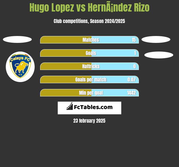 Hugo Lopez vs HernÃ¡ndez Rizo h2h player stats