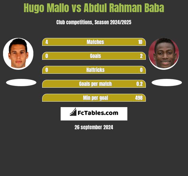 Hugo Mallo vs Abdul Baba h2h player stats