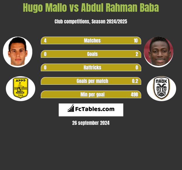 Hugo Mallo vs Abdul Rahman Baba h2h player stats