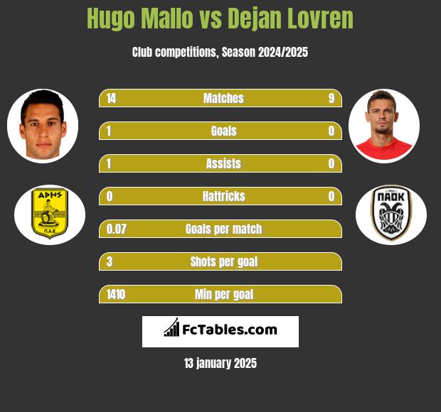 Hugo Mallo vs Dejan Lovren h2h player stats