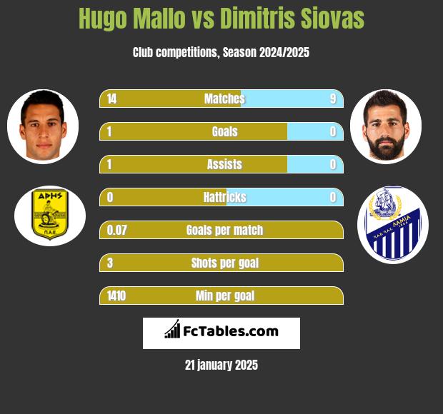 Hugo Mallo vs Dimitris Siovas h2h player stats