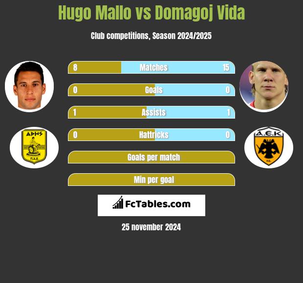 Hugo Mallo vs Domagoj Vida h2h player stats