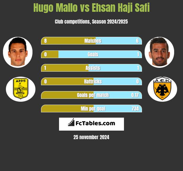 Hugo Mallo vs Ehsan Haji Safi h2h player stats