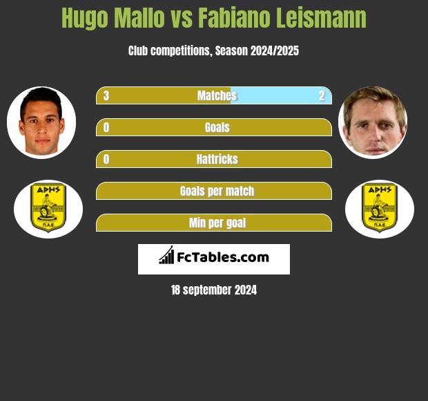 Hugo Mallo vs Fabiano Leismann h2h player stats