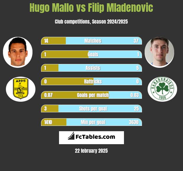 Hugo Mallo vs Filip Mladenović h2h player stats