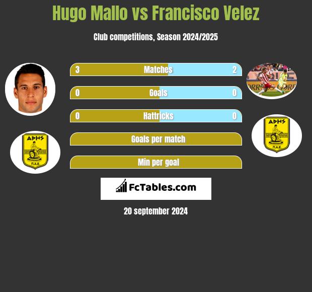 Hugo Mallo vs Francisco Velez h2h player stats