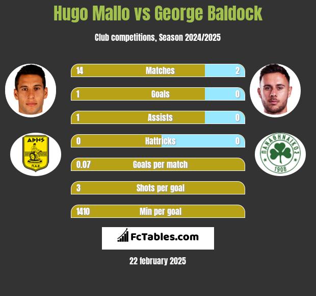 Hugo Mallo vs George Baldock h2h player stats