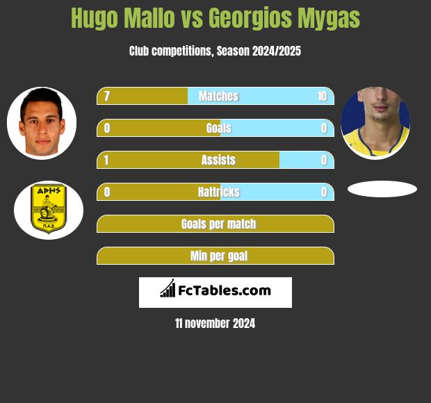 Hugo Mallo vs Georgios Mygas h2h player stats