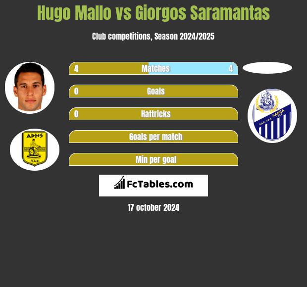 Hugo Mallo vs Giorgos Saramantas h2h player stats