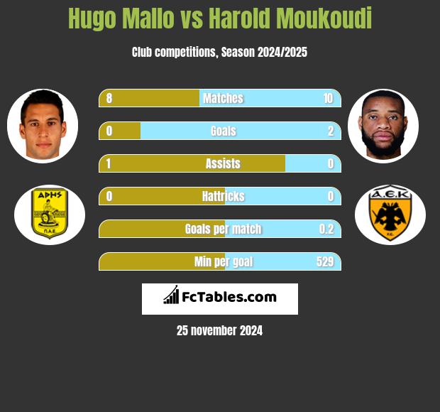 Hugo Mallo vs Harold Moukoudi h2h player stats