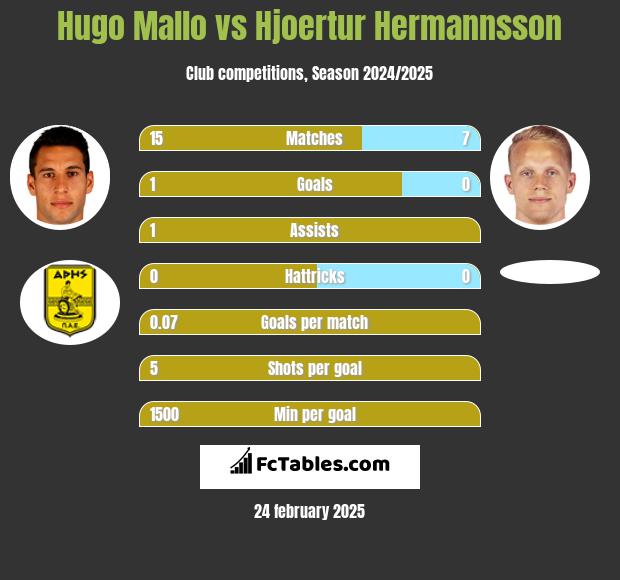 Hugo Mallo vs Hjoertur Hermannsson h2h player stats