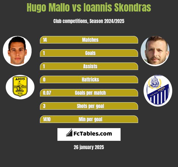 Hugo Mallo vs Ioannis Skondras h2h player stats