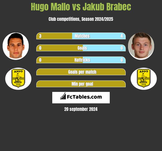 Hugo Mallo vs Jakub Brabec h2h player stats