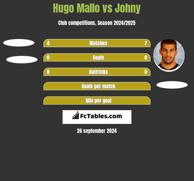 Hugo Mallo vs Johny h2h player stats