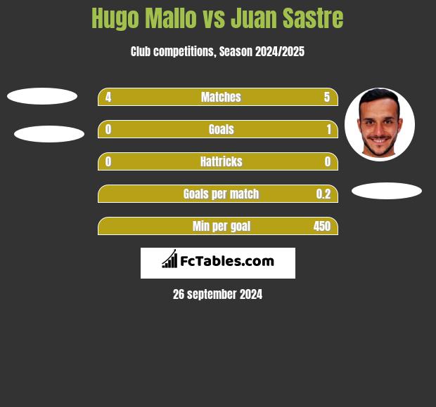 Hugo Mallo vs Juan Sastre h2h player stats