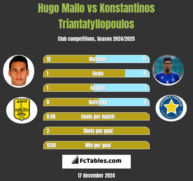 Hugo Mallo vs Konstantinos Triantafyllopoulos h2h player stats