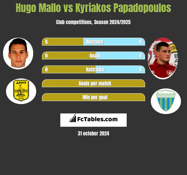 Hugo Mallo vs Kyriakos Papadopoulos h2h player stats