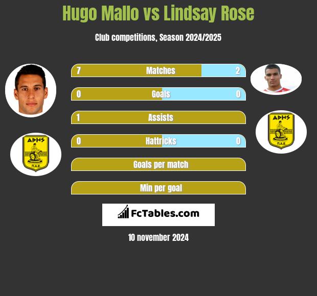 Hugo Mallo vs Lindsay Rose h2h player stats