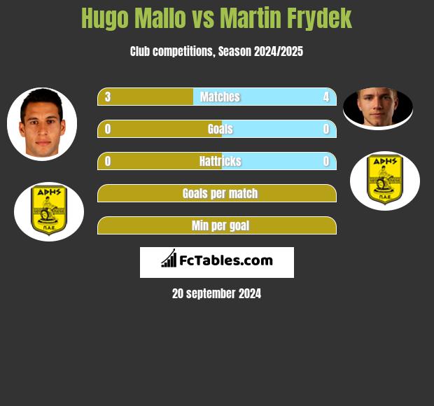 Hugo Mallo vs Martin Frydek h2h player stats