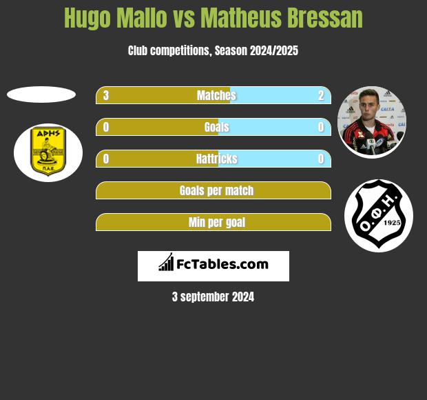 Hugo Mallo vs Matheus Bressan h2h player stats