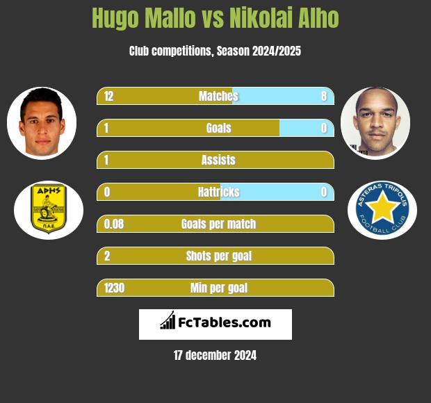 Hugo Mallo vs Nikolai Alho h2h player stats