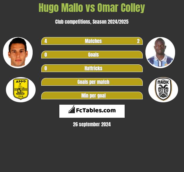 Hugo Mallo vs Omar Colley h2h player stats