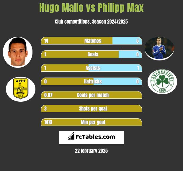 Hugo Mallo vs Philipp Max h2h player stats