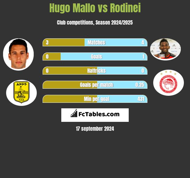 Hugo Mallo vs Rodinei h2h player stats