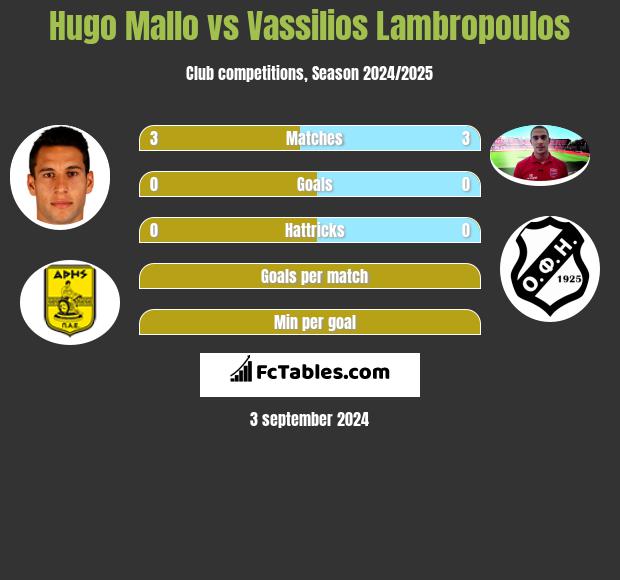 Hugo Mallo vs Vassilios Lambropoulos h2h player stats