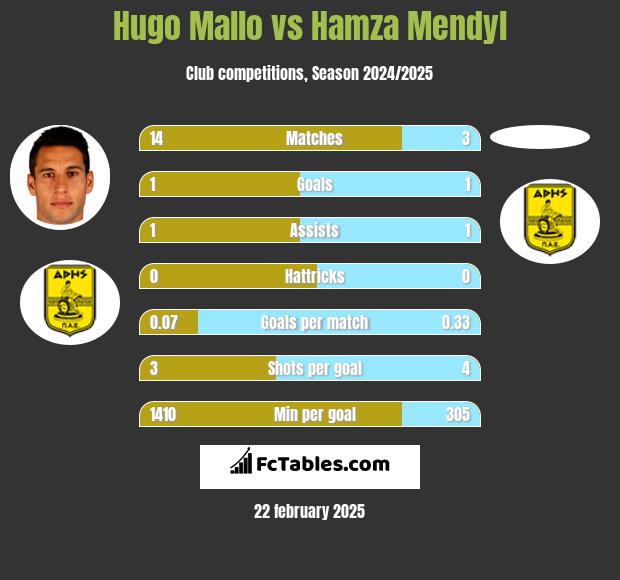 Hugo Mallo vs Hamza Mendyl h2h player stats