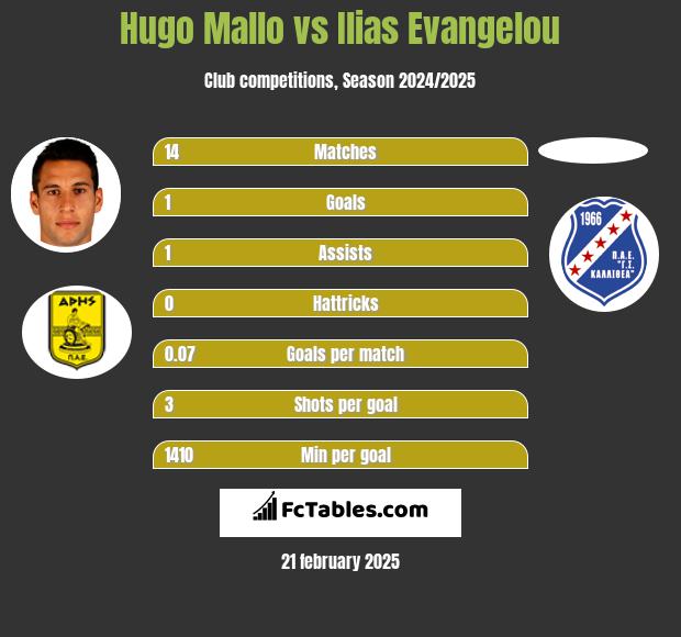 Hugo Mallo vs Ilias Evangelou h2h player stats