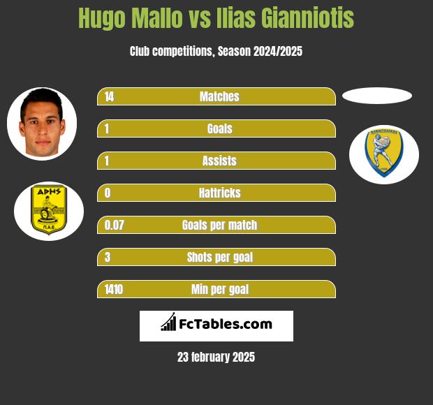 Hugo Mallo vs Ilias Gianniotis h2h player stats