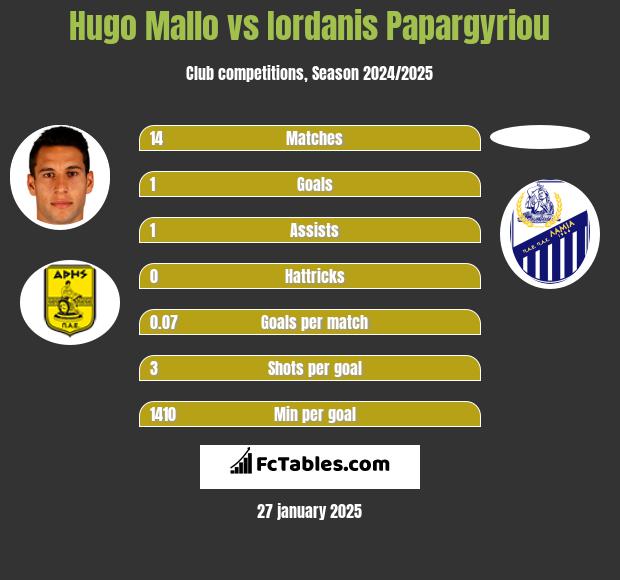 Hugo Mallo vs Iordanis Papargyriou h2h player stats