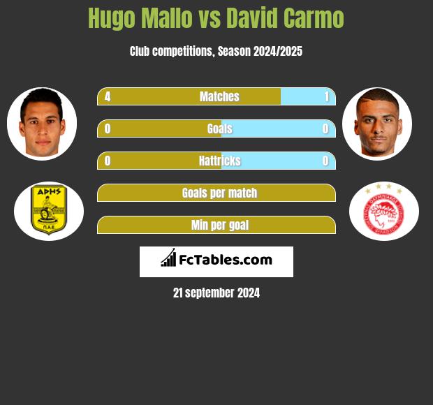 Hugo Mallo vs David Carmo h2h player stats