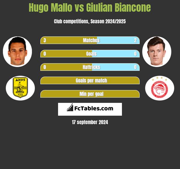 Hugo Mallo vs Giulian Biancone h2h player stats