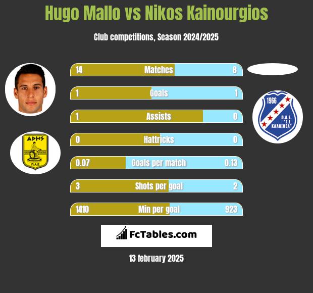 Hugo Mallo vs Nikos Kainourgios h2h player stats