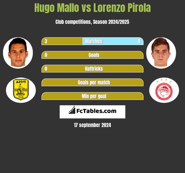 Hugo Mallo vs Lorenzo Pirola h2h player stats