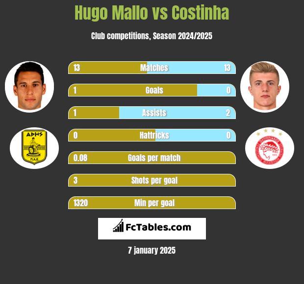 Hugo Mallo vs Costinha h2h player stats