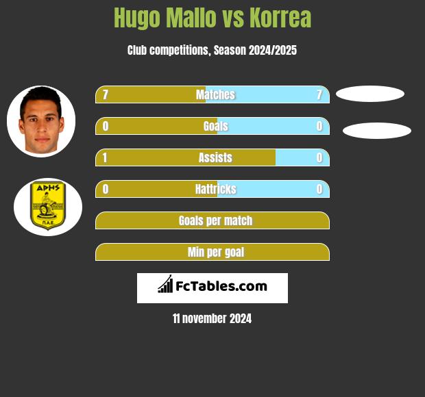 Hugo Mallo vs Korrea h2h player stats