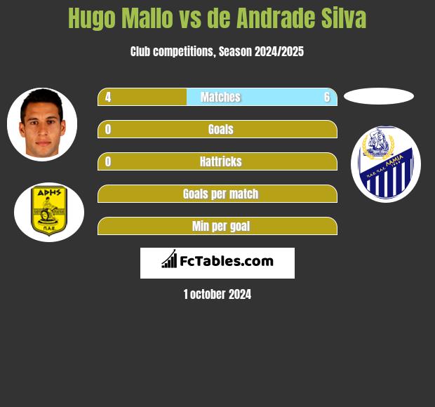 Hugo Mallo vs de Andrade Silva h2h player stats