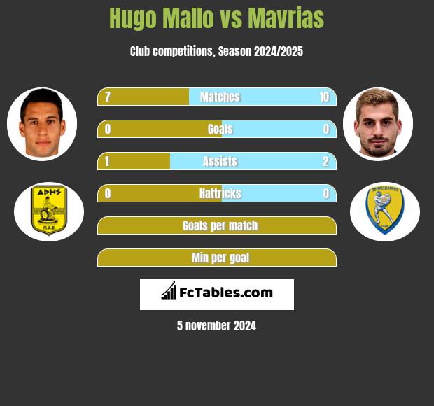 Hugo Mallo vs Mavrias h2h player stats