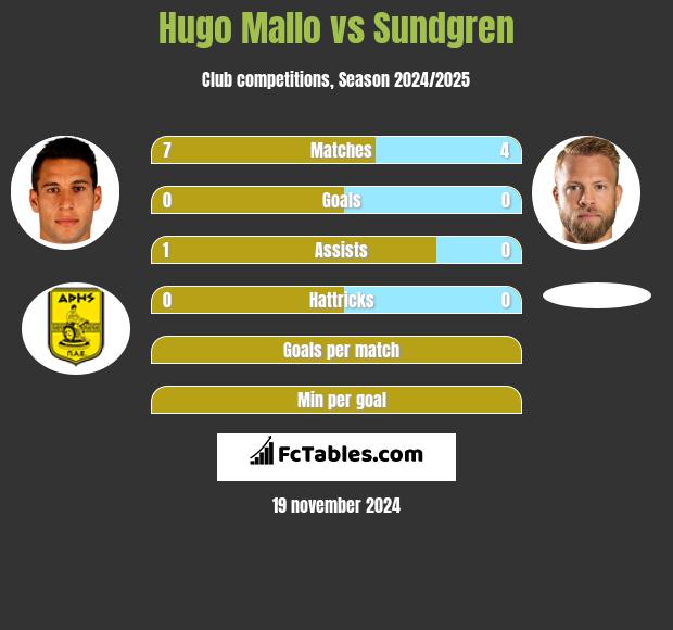 Hugo Mallo vs Sundgren h2h player stats