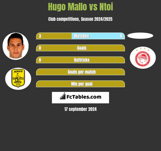 Hugo Mallo vs Ntoi h2h player stats