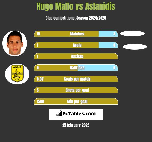 Hugo Mallo vs Aslanidis h2h player stats