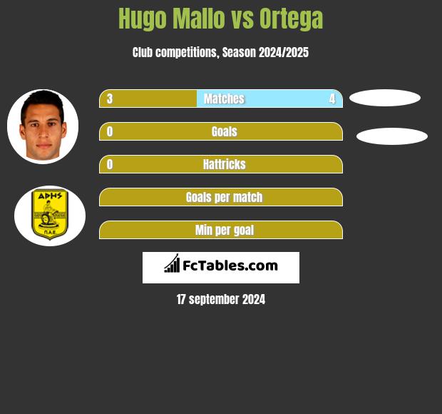 Hugo Mallo vs Ortega h2h player stats