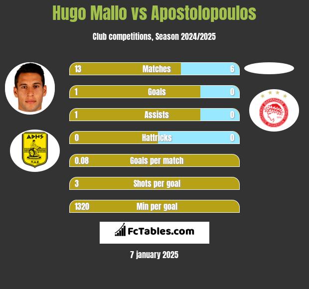 Hugo Mallo vs Apostolopoulos h2h player stats