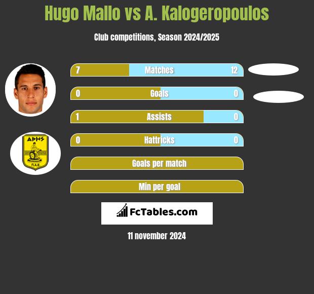 Hugo Mallo vs A. Kalogeropoulos h2h player stats